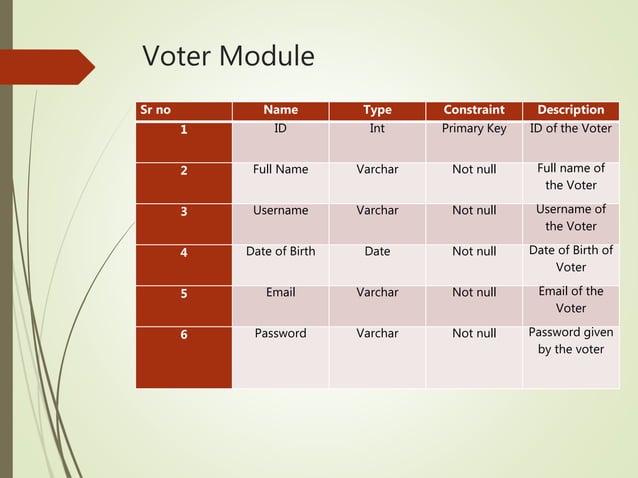 Online voting system | PPTX