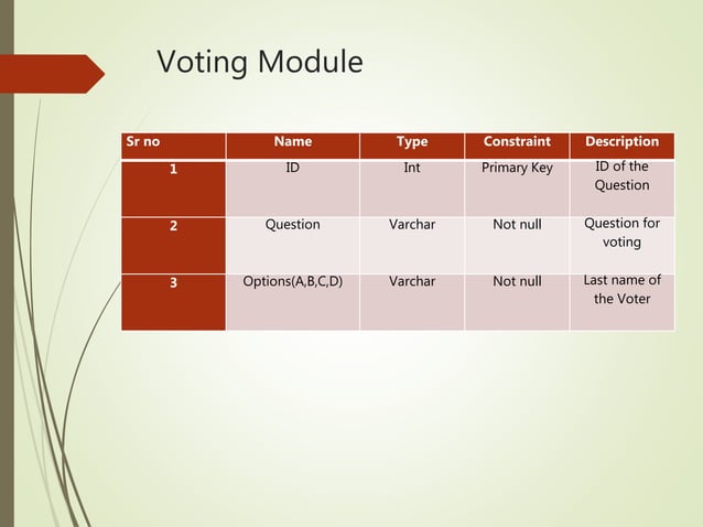 Online voting system | PPTX