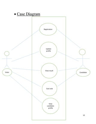 10
 Case Diagram
Registration
Update
profile
View result
View
candidate
profile
Cast vote
Voter Candidate
 