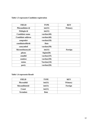 12
Table 1.3 represents Candidate registration
FIELD TYPE KEY
Pkicandidate id int(11) Primary
Fkilogin id int(11)
Candidate name varchar(40)
Candidate address varchar(40)
cangender varchar(10)
candidateofbirth Date
cansymbol varchar(30)
fkiconstituencyid int(11) Foreign
phone bigint(20)
emailid varchar(15)
candesc varchar(30)
status Varchar(10)
party varchar(20)
Table 1.4 represents Result
FIELD TYPE KEY
Pkresultid int(11) Primary
fkicandidateid int(11) Foreign
Count int(11)
Termdate Date
 