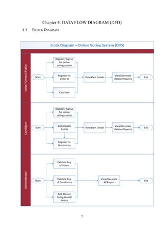 7
Chapter 4. DATA FLOW DIAGRAM (DFD)
4.1 BLOCK DIAGRAM
Block Diagram – Online Voting System (OVS)
Voter/
General
Public
Candidate
Administrator
Start
Register/ Signup
for online
voting system
Register for
Voter ID
Cast Vote
View Own Details
View/Generate
Related Reports
End
Start
Register/ Signup
for online
voting system
Add/Update
Profile
Register for
Nomination
View Own Details
View/Generate
Related Reports
End
Start
Validate Reg.
of Voters
Validate Reg.
of Candidates
Add Manual
Poling Result/
Notice
View/Generate
All Reports
End
 