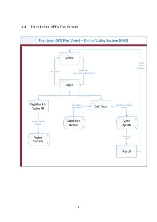 9
4.4 FIRST LEVEL DFD (FOR VOTER)
First Level DFD (For Voter) – Online Voting System (OVS)
Register For
Voter ID
Voter
Login with
user name and password
Get Status
Cast Vote
Voter
Details
Vote
Update
Voter s Information Authentication
Voter s Details
Stored
Candidate s Details
Stored
Candidate
Details
Candidate s
Information
Result
Counted
Vote
Result
Sent
to Voters
Login
 