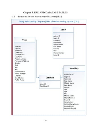 10
Chapter 5. ERD AND DATABASE TABLES
5.1 SIMPLIFIED ENTITY RELATIONSHIP DIAGRAM (ERD)
Entity Relationship Diagram (ERD) of Online Voting System (OVS)
Voter
Admin
Candidate
Admin ID
Login ID
Password
First Name
Middle Name
Last Name
Gender
DoB
Phone Number
Email ID
Voter ID
Login ID
Password
First Name
Middle Name
Last Name
Present Address
Permanent Address
Gender
DoB
Age
NID
Marital Status
Phone Number
Email ID
Constitution
Profile Photo
Candidate ID
Login ID
Password
First Name
Middle Name
Last Name
Gender
DoB
Age
NID
Marital Status
Phone Number
Email ID
Constitution
Political Party Name
Profile Photo
Electoral Symbol
Vote Cast
Voter ID
Candidate ID
 