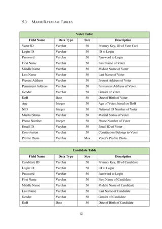 12
5.3 MAJOR DATABASE TABLES
Voter Table
Field Name Data Type Size Description
Voter ID Varchar 50 Primary Key, ID of Vote Card
Login ID Varchar 50 ID to Login
Password Varchar 50 Password to Login
First Name Varchar 50 First Name of Voter
Middle Name Varchar 50 Middle Name of Voter
Last Name Varchar 50 Last Name of Voter
Present Address Varchar 50 Present Address of Voter
Permanent Address Varchar 50 Permanent Address of Voter
Gender Varchar 50 Gender of Voter
DoB Date 50 Date of Birth of Voter
Age Integer 50 Age of Voter, based on DoB
NID Integer 50 National ID Number of Voter
Marital Status Varchar 50 Marital Status of Voter
Phone Number Integer 50 Phone Number of Voter
Email ID Varchar 50 Email ID of Voter
Constitution Varchar 50 Constitution Belongs to Voter
Profile Photo Varchar Max Voter’s Profile Photo
Candidate Table
Field Name Data Type Size Description
Candidate ID Varchar 50 Primary Key, ID of Candidate
Login ID Varchar 50 ID to Login
Password Varchar 50 Password to Login
First Name Varchar 50 First Name of Candidate
Middle Name Varchar 50 Middle Name of Candidate
Last Name Varchar 50 Last Name of Candidate
Gender Varchar 50 Gender of Candidate
DoB Date 50 Date of Birth of Candidate
 