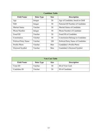 13
Candidate Table
Field Name Data Type Size Description
Age Integer 50 Age of Candidate, based on DoB
NID Integer 50 National ID Number of Candidate
Marital Status Varchar 50 Marital Status of Candidate
Phone Number Integer 50 Phone Number of Candidate
Email ID Varchar 50 Email ID of Candidate
Constitution Varchar 50 Constitution Belongs to Candidate
Political Party Name Varchar 100 Political Party Name of Candidate
Profile Photo Varchar Max Candidate’s Profile Photo
Electoral Symbol Varchar Max Candidate’s Electoral Symbol
Vote Cast Table
Field Name Data Type Size Description
Voter ID Varchar 50 ID of Vote Card
Candidate ID Varchar 50 ID of Candidate
 