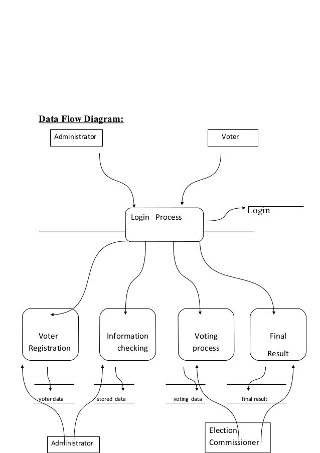 Data Flow Diagram For Online Voting System Project Secure El