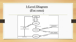 1-Level Diagram
(For voter)
:-
 