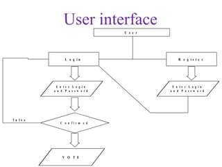 User interface
                                 U s e r




                L o g in                       R e g is te r




           E n te r L o g in                E n te r L o g in
          a n d P a s s w o rd             a n d P a s s w o rd




fa ls e
             C o n firm e d




              V O T E
 