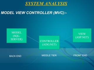 SYSTEM ANALYSIS
MODEL VIEW CONTROLLER (MVC):-




     MODEL                           VIEW
      (SQL-                        (ASP.NET)
    SERVER)
                   CONTROLLER
                    (ADO.NET)
                     CONTROLLER
                      (ADO.NET)


   BACK END         MIDDLE TIER   FRONT END
 