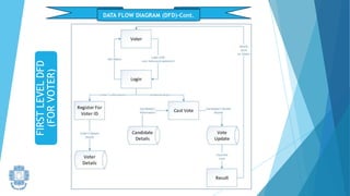 DATA FLOW DIAGRAM (DFD)-Cont.
FIRST
LEVEL
DFD
(FOR
VOTER)
 
