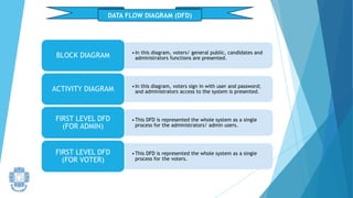DATA FLOW DIAGRAM (DFD)
•In this diagram, voters/ general public, candidates and
administrators functions are presented.
BLOCK DIAGRAM
•In this diagram, voters sign in with user and password;
and administrators access to the system is presented.
ACTIVITY DIAGRAM
•This DFD is represented the whole system as a single
process for the administrators/ admin users.
FIRST LEVEL DFD
(FOR ADMIN)
•This DFD is represented the whole system as a single
process for the voters.
FIRST LEVEL DFD
(FOR VOTER)
 