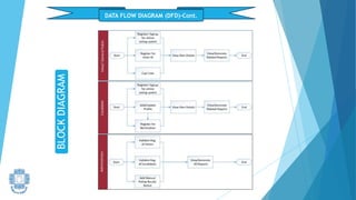 DATA FLOW DIAGRAM (DFD)-Cont.
BLOCK
DIAGRAM
 