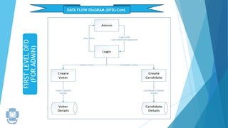 DATA FLOW DIAGRAM (DFD)-Cont.
FIRST
LEVEL
DFD
(FOR
ADMIN)
 