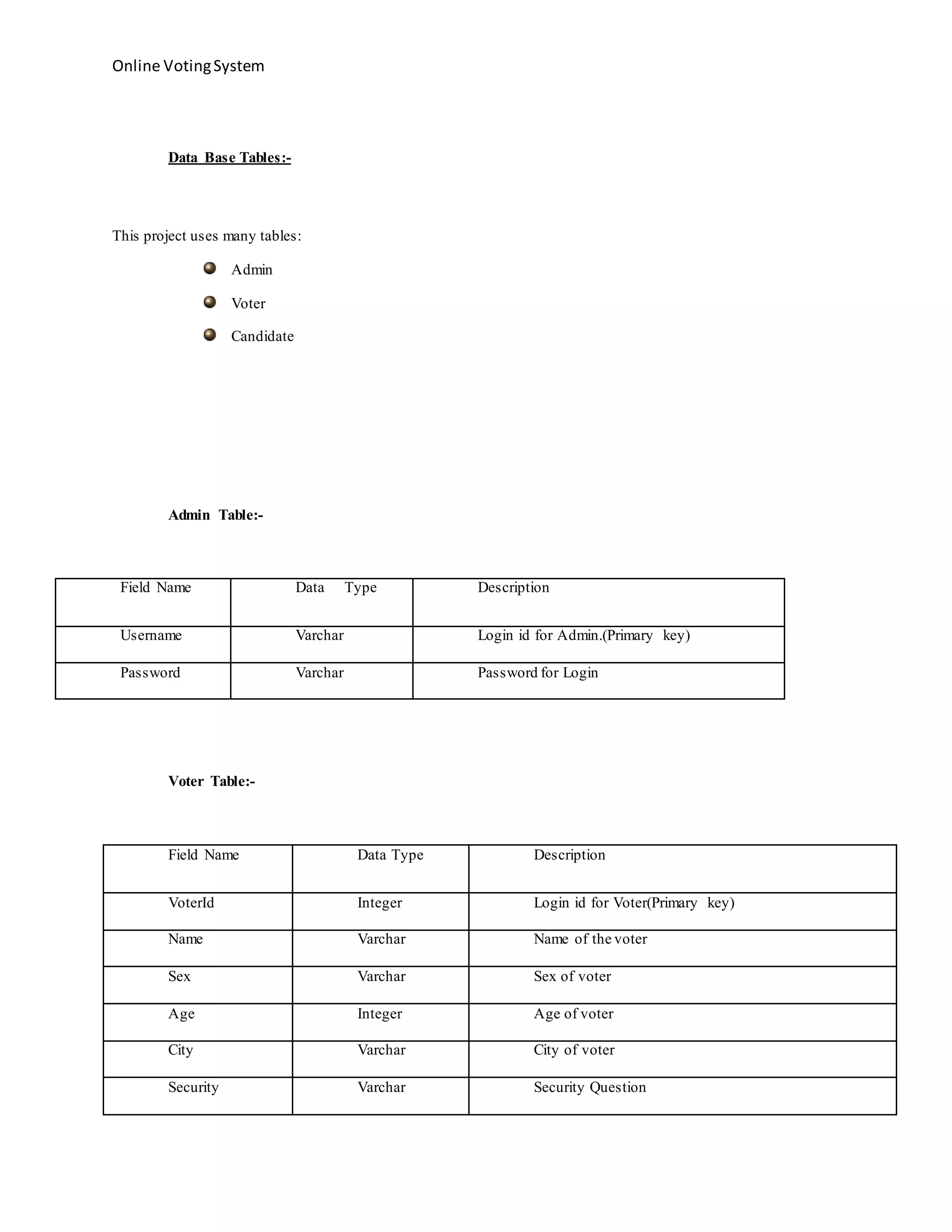 Online VotingSystem
Data Base Tables:-
This project uses many tables:
Admin
Voter
Candidate
Admin Table:-
Field Name Data Type Description
Username Varchar Login id for Admin.(Primary key)
Password Varchar Password for Login
Voter Table:-
Field Name Data Type Description
VoterId Integer Login id for Voter(Primary key)
Name Varchar Name of the voter
Sex Varchar Sex of voter
Age Integer Age of voter
City Varchar City of voter
Security Varchar Security Question
 