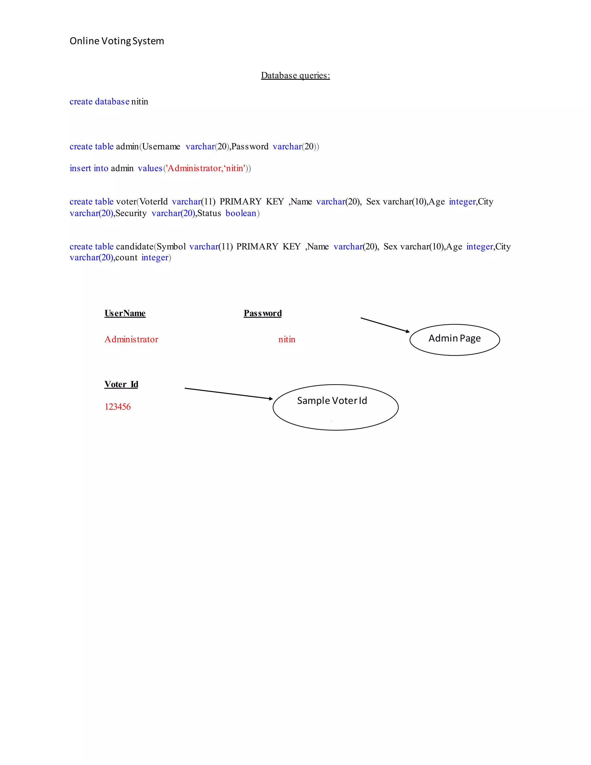 Online VotingSystem
Database queries:
create database nitin
create table admin(Username varchar(20),Password varchar(20))
insert into admin values('Administrator,‘nitin'))
create table voter(VoterId varchar(11) PRIMARY KEY ,Name varchar(20), Sex varchar(10),Age integer,City
varchar(20),Security varchar(20),Status boolean)
create table candidate(Symbol varchar(11) PRIMARY KEY ,Name varchar(20), Sex varchar(10),Age integer,City
varchar(20),count integer)
UserName Password
Administrator nitin
Voter Id
123456
AdminPage
Sample VoterId
VoterId
 