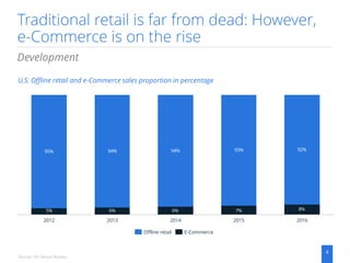Traditional retail is far from dead: However,
e-Commerce is on the rise
4
Development
U.S. Offline retail and e-Commerce sales proportion in percentage
Source: US Census Bureau
8%
94% 94% 93% 92%
7%6%6%5%
95%
201620132012 2014 2015
E-CommerceOffline retail
 