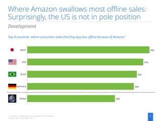 Where Amazon swallows most offline sales:
Surprisingly, the US is not in pole position
5
Development
Top 4 countries where consumers state that they buy less offline because of Amazon¹
1: N=24,471 consumers on six continents in 29 regions
Source: PwC, Total Retail 2017
28%
34%
35%
37%
39%
Brazil
USA
Japan
Global
Germany
 