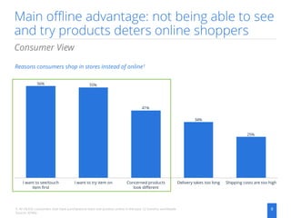 Main offline advantage: not being able to see
and try products deters online shoppers
8
Consumer View
Reasons consumers shop in stores instead of online¹
1: N=18,430 consumers that have purchased at least one product online in the past 12 months; worldwide
Source: KPMG
25%
34%
41%
55%56%
Concerned products
look different
I want to try item onI want to see/touch
item first
Shipping costs are too highDelivery takes too long
 