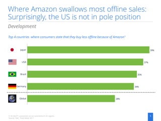 Where Amazon swallows most offline sales:
Surprisingly, the US is not in pole position
5
Development
Top 4 countries where...