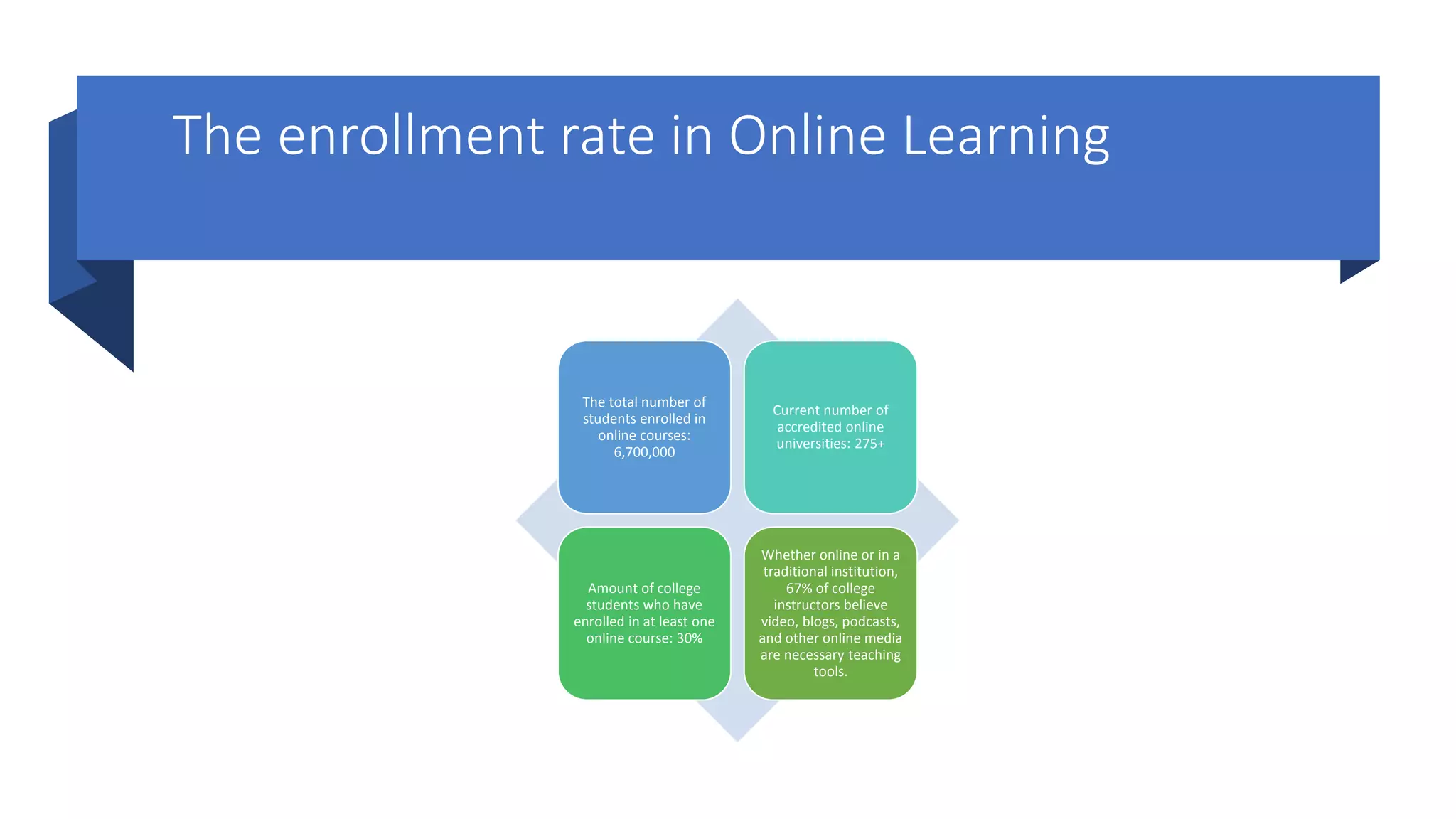The enrollment rate in Online Learning
The total number of
students enrolled in
online courses:
6,700,000
Current number of
accredited online
universities: 275+
Amount of college
students who have
enrolled in at least one
online course: 30%
Whether online or in a
traditional institution,
67% of college
instructors believe
video, blogs, podcasts,
and other online media
are necessary teaching
tools.
 