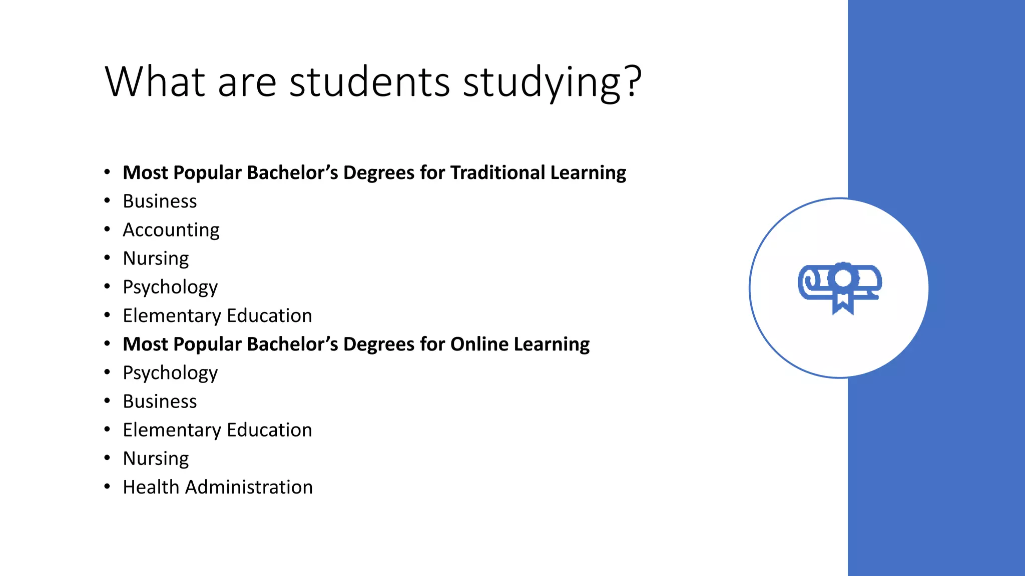 What are students studying?
• Most Popular Bachelor’s Degrees for Traditional Learning
• Business
• Accounting
• Nursing
• Psychology
• Elementary Education
• Most Popular Bachelor’s Degrees for Online Learning
• Psychology
• Business
• Elementary Education
• Nursing
• Health Administration
 