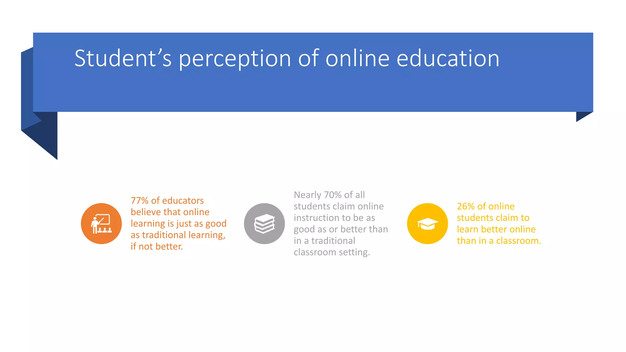 Student’s perception of online education
77% of educators
believe that online
learning is just as good
as traditional learning,
if not better.
Nearly 70% of all
students claim online
instruction to be as
good as or better than
in a traditional
classroom setting.
26% of online
students claim to
learn better online
than in a classroom.
 