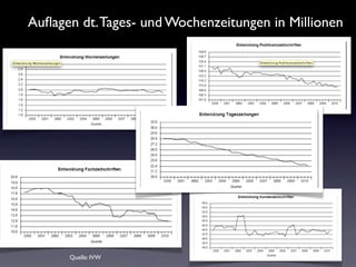 Auﬂagen dt. Tages- und Wochenzeitungen in Millionen




      Quelle: IVW
 