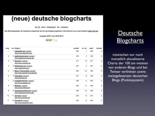Deutsche
     Blogcharts

   inzwischen nur noch
  monatlich aktualisierte
Charts der 100 am meisten
von anderen Blogs und bei
 Twitter verlinkten sowie
meistgelesensen deutschen
  Blogs (Punktesystem)
 