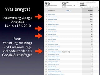 Was bringt‘s?
Auswertung Google
     Analytics
16.4. bis 15.5.2010


        Fazit:
Verlinkung aus Blogs
 und Facebook insg.
viel bedeutender als   (Facebook)

Google-Suchanfragen
 