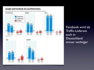 Facebook wird als
Trafﬁc-Lieferant
auch in
Deutschland
immer wichtiger
 