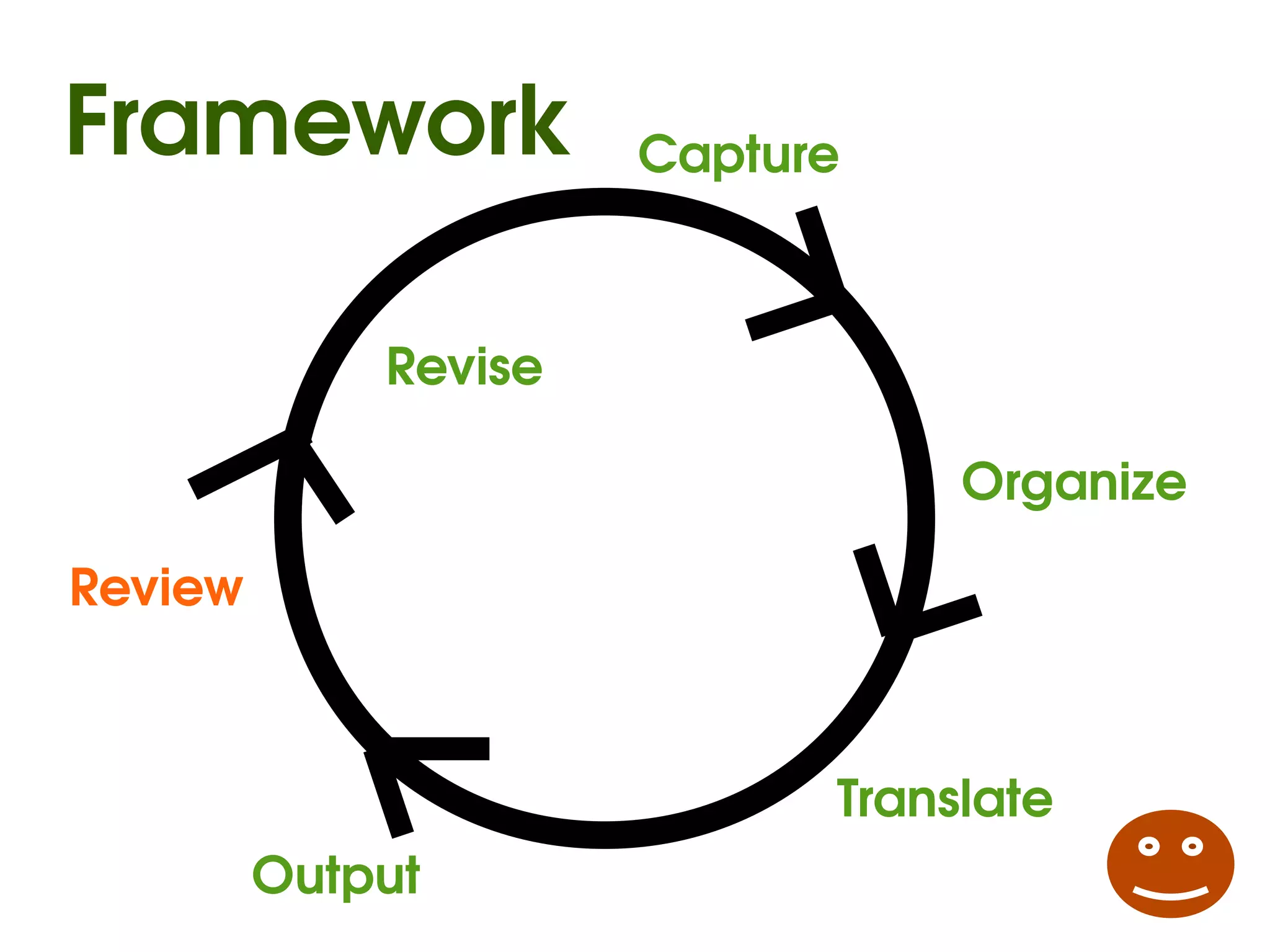 Framework             Capture



             Revise

                                 Organize

Review



                            Translate
         Output
 