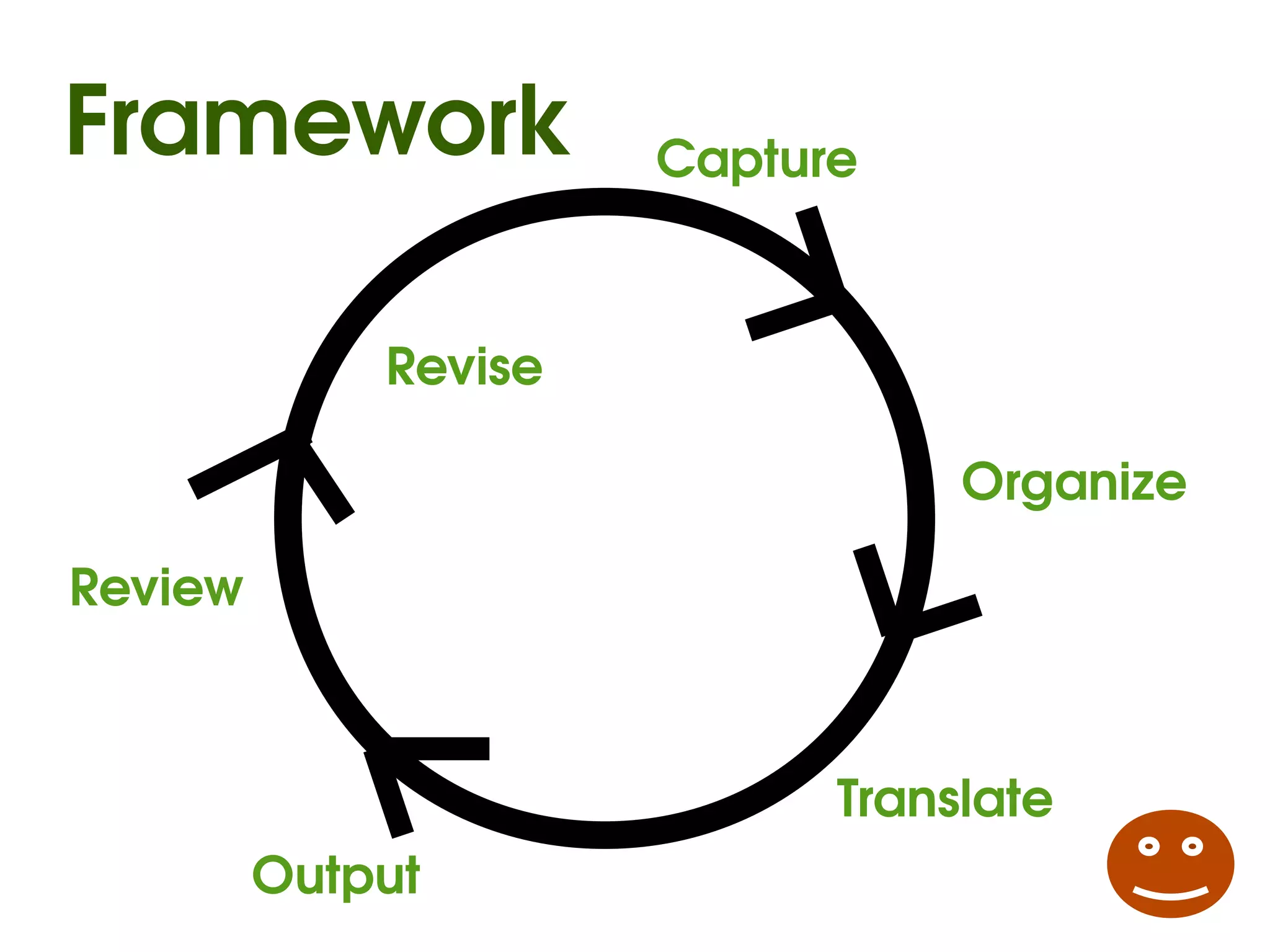 Framework             Capture



             Revise

                                 Organize

Review



                            Translate
         Output
 