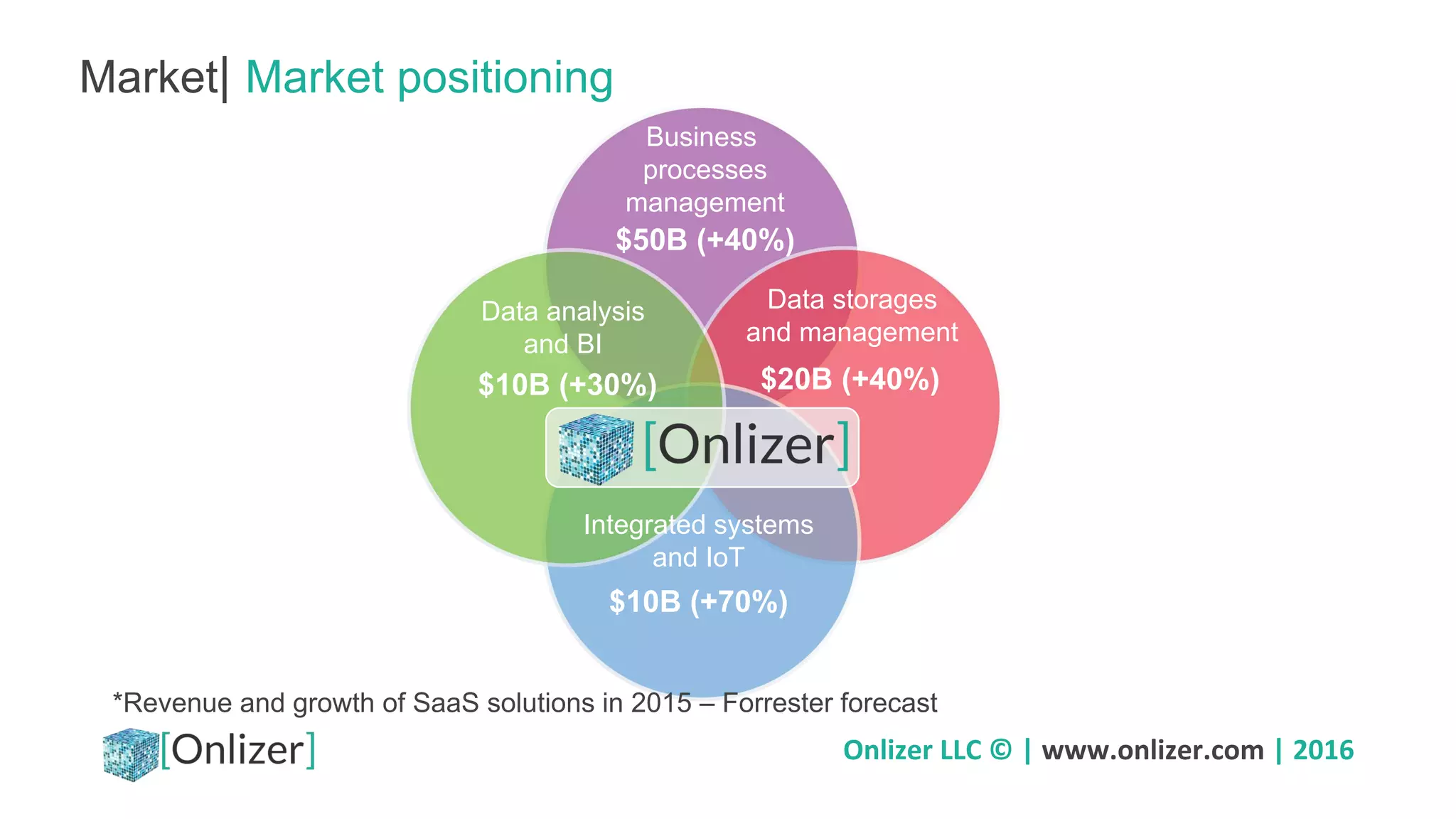 Onlizer LLC © | www.onlizer.com | 2016
Market| Market positioning
Business
processes
management
$50B (+40%)
Data storages
and management
$20B (+40%)
Data analysis
and BI
$10B (+30%)
Integrated systems
and IoT
$10B (+70%)
*Revenue and growth of SaaS solutions in 2015 – Forrester forecast
 