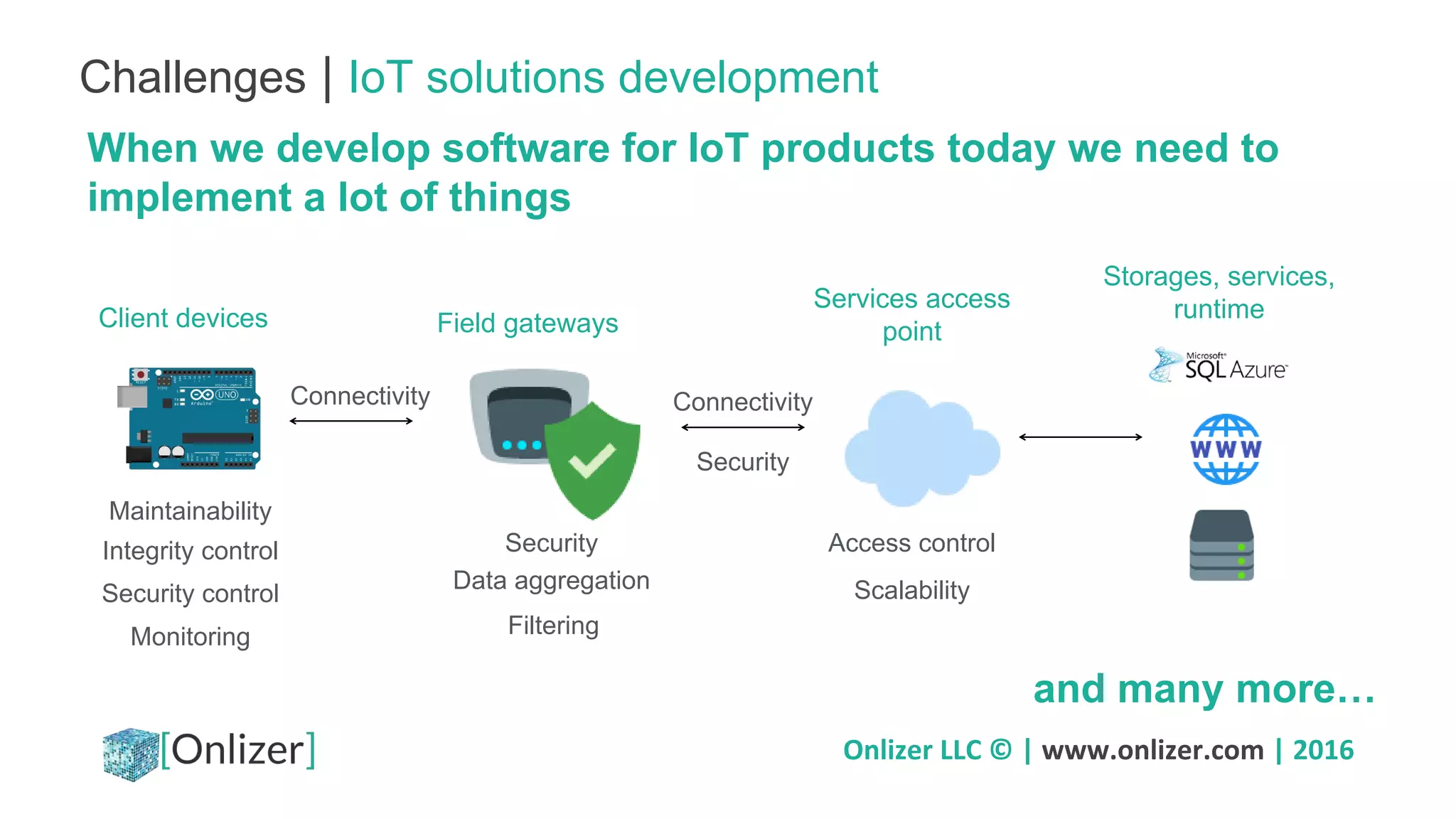 Onlizer LLC © | www.onlizer.com | 2016
Challenges | IoT solutions development
When we develop software for IoT products today we need to
implement a lot of things
and many more…
Integrity control
Security control
Monitoring
Connectivity
Security
Data aggregation
Filtering
Connectivity
Security
Services access
point
Access control
Scalability
Maintainability
Client devices Field gateways
Storages, services,
runtime
 