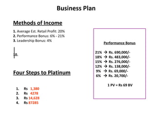 Business Plan

Methods of Income
1. Average Est. Retail Profit: 20%
2. Performance Bonus: 6% - 21%
3. Leadership Bonus: 4%
                                              Performance Bonus

                                        21%    Rs. 690,000/-
10.
                                        18%    Rs. 483,000/-
                                        15%    Rs. 276,000/-
                                        12%    Rs. 138,000/-
                                        9%     Rs. 69,000/-
Four Steps to Platinum                  6%     Rs. 20,700/-

                                                1 PV = Rs 69 BV
 1.    Rs 1,380
 2.    Rs 4278
 3.    Rs 14,628
 4.    Rs 87285
 