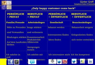 PERSÖNLICH  BERUFLICH  PERSÖNLICH  BERUFLICH  + PRIVAT  + PRIVAT  + ÖFFENTLICH  + ÖFFENTLICH Familie/Freunde  Arbeitskollegen   Gesellschaft   Branchenkollegen Nähe zu Freunden  Image stärken  bekannt werden  Bekanntheit steigern   und Verwandten  und verbessern   Interessenten finden  Gelegenheiten finden Bindungen stärken Zusammenarbeit Produktivität  Ideen finden  sich weiter entwickeln Auf dem Laufenden Effektivität bleiben Anregungen nutzen Ich möchte in  Ich möchte mit  Ich interessiere mich  Ich bin kompetent und  Kontakt bleiben  Euch zusammen-  sehr für Ideen und  entwickele mich    arbeiten  will sie auch teilen  weiter     Günter Greff Competence Center of Communication „ Only happy customer come back“ 