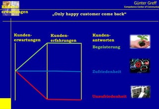 Günter Greff Competence Center of Communication „ Only happy customer come back“ Kunden- erwartungen Kunden- erwartungen Kunden- erfahrungen Kunden- antworten Zufriedenheit Begeisterung Unzufriedenheit 
