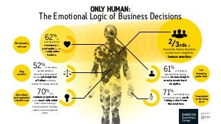 ONLY HUMAN:
The Emotional Logic of Business Decisions
2/3rds of
executives believe business
decisions are shaped by
human emotion
61%
of executives
agree that when making
decisions, human insights
must precede hard
analytics.
70%
cite
company reputation
as the most inﬂuential
factor when choosing a
business partner. Company
culture is also an important
factor.
71%
say building long
term relationships is worth
taking a short term
ﬁnancial loss.
62%
of
executives find it
necessary or
preferable to rely
on subjective
factors.
52%
of executives
say that ambition,
admiration, and potential
rewards outweigh fear
of failure and being
blamed for making a bad call.
Be humanly
relevant
Use culture
and reputation
to build trust
Let
humanity
guide data
Concentrate
on the long
term
Stay
positive
IN COLLABORATION
WITH
 