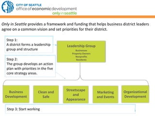 Clean and
Safe
Business
Development
Streetscape
and
Appearance
Marketing
and Events
Organizational
Development
Leadership Group
Businesses
Property Owners
Nonprofits
Residents
Step 1:
A district forms a leadership
group and structure
Step 2:
The group develops an action
plan with priorities in the five
core strategy areas.
Step 3: Start working
Only in Seattle provides a framework and funding that helps business district leaders
agree on a common vision and set priorities for their district.
 