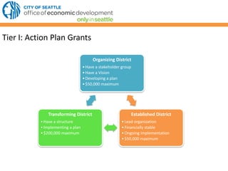 Organizing District
•Have a stakeholder group
•Have a Vision
•Developing a plan
•$50,000 maximum
Transforming District
•Have a structure
•Implementing a plan
•$200,000 maximum
Established District
•Lead organization
•Financially stable
•Ongoing implementation
•$50,000 maximum
Tier I: Action Plan Grants
 
