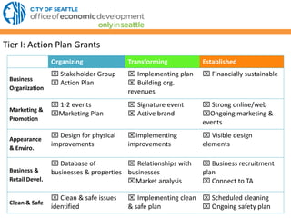Organizing Transforming Established
Business
Organization
 Stakeholder Group
 Action Plan
 Implementing plan
 Building org.
revenues
 Financially sustainable
Marketing &
Promotion
 1-2 events
Marketing Plan
 Signature event
 Active brand
 Strong online/web
Ongoing marketing &
events
Appearance
& Enviro.
 Design for physical
improvements
Implementing
improvements
 Visible design
elements
Business &
Retail Devel.
 Database of
businesses & properties
 Relationships with
businesses
Market analysis
 Business recruitment
plan
 Connect to TA
Clean & Safe
 Clean & safe issues
identified
 Implementing clean
& safe plan
 Scheduled cleaning
 Ongoing safety plan
Tier I: Action Plan Grants
 
