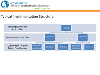 Committees for Each
Action Plan Element
Implements Action Plan
Develops/Oversees
Action Plan
Steering
Committee
Organization
1
Business &
Retail
Development
Marketing &
Promotion
Business
Organization
Organization
2
Appearance
& Pedestrian
Environment
Clean & Safe
Typical Implementation Structure
 