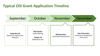 September October November December
Mid October
Public Meeting
October 30
Applications due
September 30
Request for Applications
Released
Mid November
Committee Presentations
End of December
Investments Decided and
Announced
Typical OIS Grant Application Timeline
 