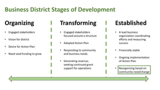 Organizing
? Engaged stakeholders
? Vision for district
? Desire for Action Plan
? Need seed funding to grow
Transforming
? Engaged stakeholders
focused around a structure
? Adopted Action Plan
? Responding to community
and business needs
? Generating revenue;
seeking continued grant
support for operations
Established
? A lead business
organization coordinating
efforts and measuring
success
? Financially stable
? Ongoing implementation
of Action Plan
? Reorganizing based on
community need/change
Business District Stages of Development
 