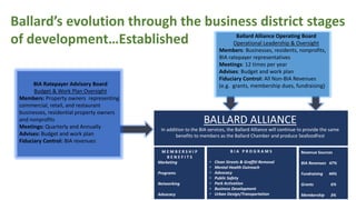 Ballards evolution through the business district stages
of developmentEstablished Ballard Alliance Operating Board
Operational Leadership & Oversight
Members: Businesses, residents, nonprofits,
BIA ratepayer representatives
Meetings: 12 times per year
Advises: Budget and work plan
Fiduciary Control: All Non-BIA Revenues
(e.g. grants, membership dues, fundraising)BIA Ratepayer Advisory Board
Budget & Work Plan Oversight
Members: Property owners representing
commercial, retail, and restaurant
businesses, residential property owners
and nonprofits
Meetings: Quarterly and Annually
Advises: Budget and work plan
Fiduciary Control: BIA revenues
M E M B E R S H I P
B E N E F I T S
? Marketing
? Programs
? Networking
? Advocacy
B I A P R O G R A M S
? Clean Streets & Graffiti Removal
? Mental Health Outreach
? Advocacy
? Public Safety
? Park Activation
? Business Development
? Urban Design/Transportation
Revenue Sources
BIA Revenues 47%
Fundraising 44%
Grants 6%
Membership 3%
BALLARD ALLIANCE
In addition to the BIA services, the Ballard Alliance will continue to provide the same
benefits to members as the Ballard Chamber and produce SeafoodFest
 