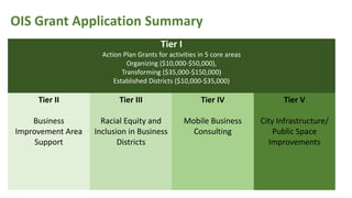 Tier I
Action Plan Grants for activities in 5 core areas
Organizing ($10,000-$50,000),
Transforming ($35,000-$150,000)
Established Districts ($10,000-$35,000)
Tier II
Business
Improvement Area
Support
Tier III
Racial Equity and
Inclusion in Business
Districts
Tier IV
Mobile Business
Consulting
Tier V
City Infrastructure/
Public Space
Improvements
OIS Grant Application Summary
 