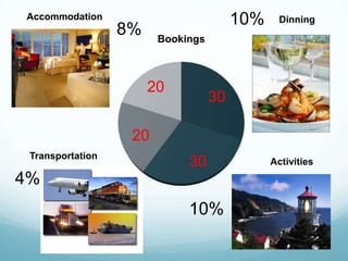 10%AccommodationDinning8%TransportationActivities4%10%