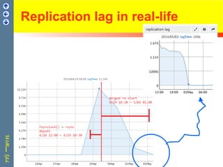 Replication lag in real-life
30.
 