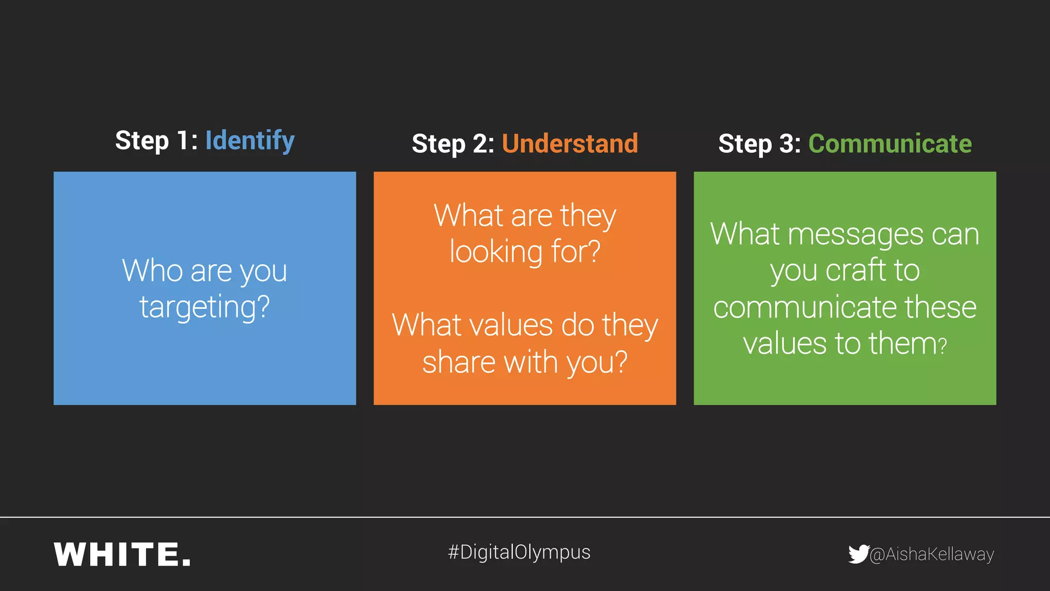 @AishaKellaway
Step 1: Identify Step 2: Understand Step 3: Communicate
Who are you
targeting?
What are they
looking for?
What values do they
share with you?
What messages can
you craft to
communicate these
values to them?
#DigitalOlympus
 