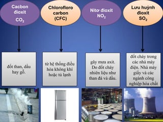 Cacbon
đioxit
CO2
Chlorofloro
carbon
(CFC)
Nitơ đioxit
NO2
Lưu huỳnh
đioxit
SO2
đốt than, dầu
hay gỗ.
từ hệ thống điều
hòa...